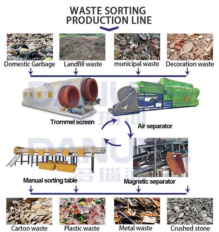 Household Waste Sorting machine waste sorting production line